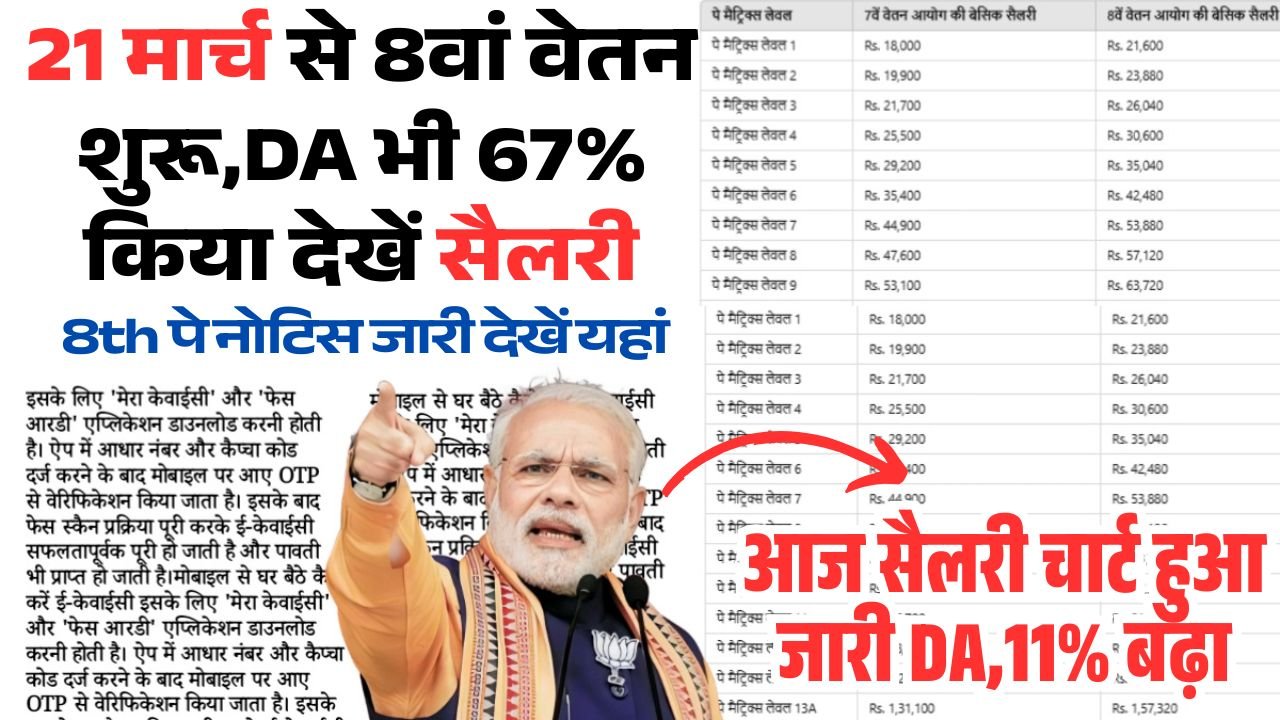 DA Hike 8th Pay Commission 2026 March